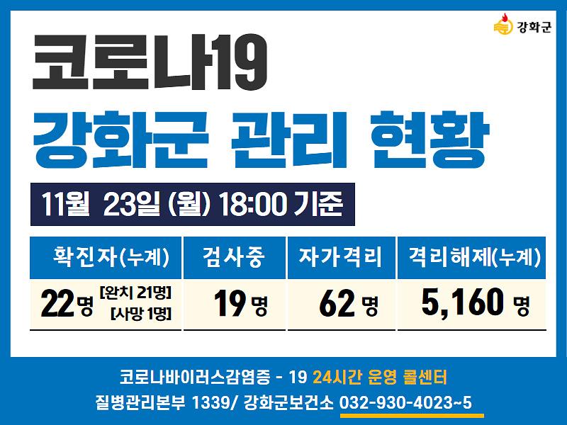 11/23일(월) 18:00 기준 강화군 코로나19 관리현황을 알려드립니다. 사진